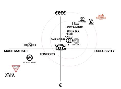 gucci biggest competitors|Gucci market share.